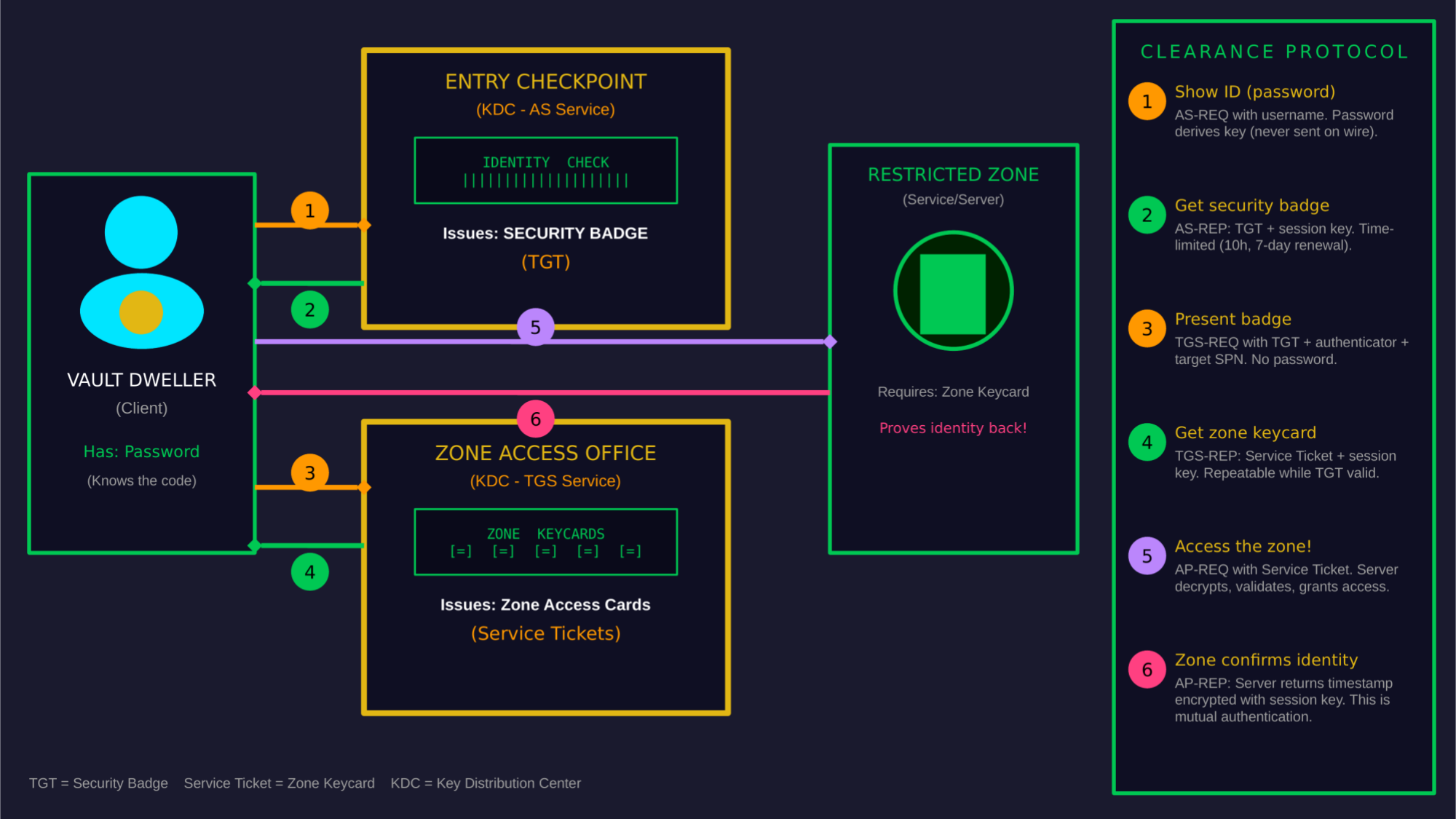 Kerberos authentication flow: Client (Vault Dweller) obtains TGT from Entry Checkpoint (KDC AS), requests Service Ticket from Zone Access Office (KDC TGS), then accesses Restricted Zone (Service). 6-step clearance protocol shown.