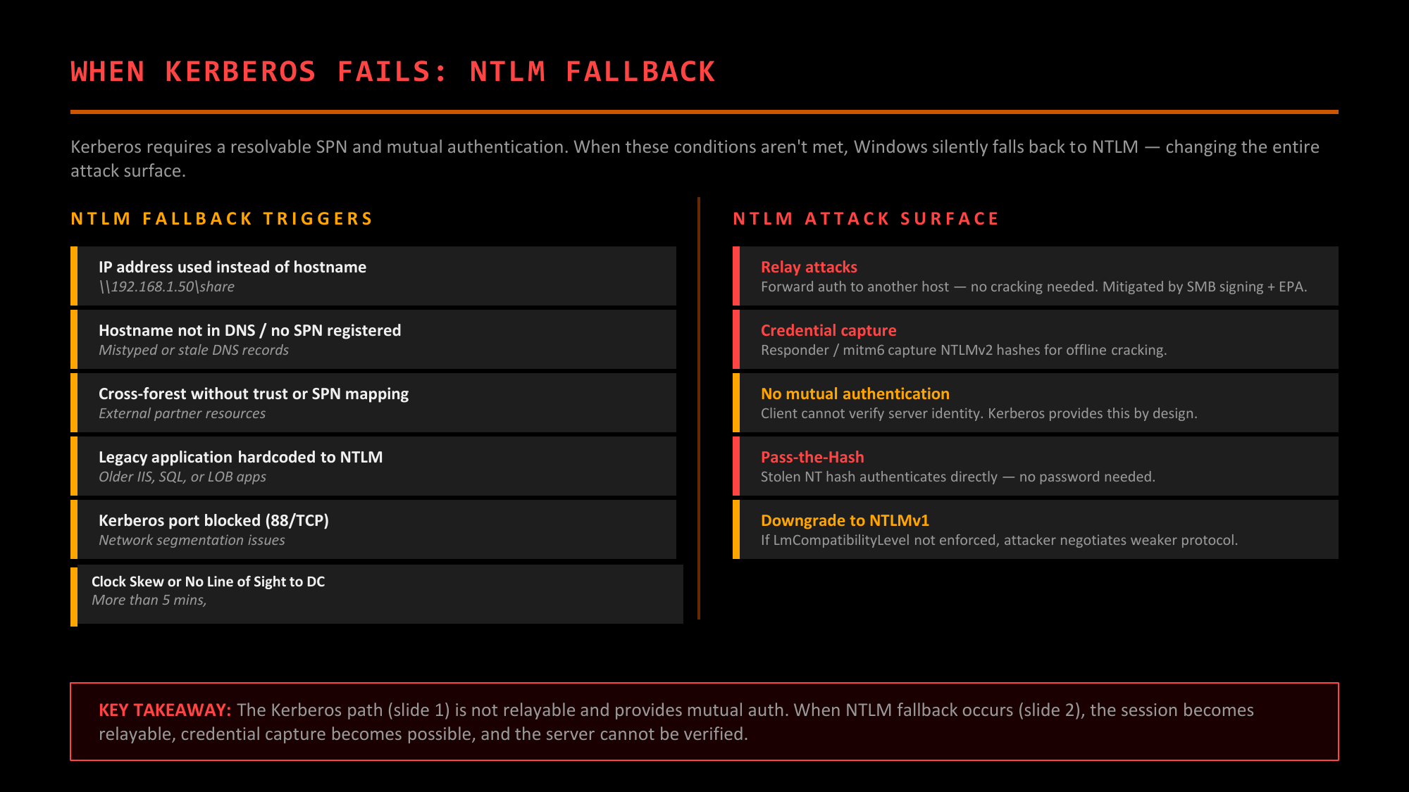NTLM Fallback Triggers and Attack Surface — showing six conditions that force NTLM fallback and the attacks each enables