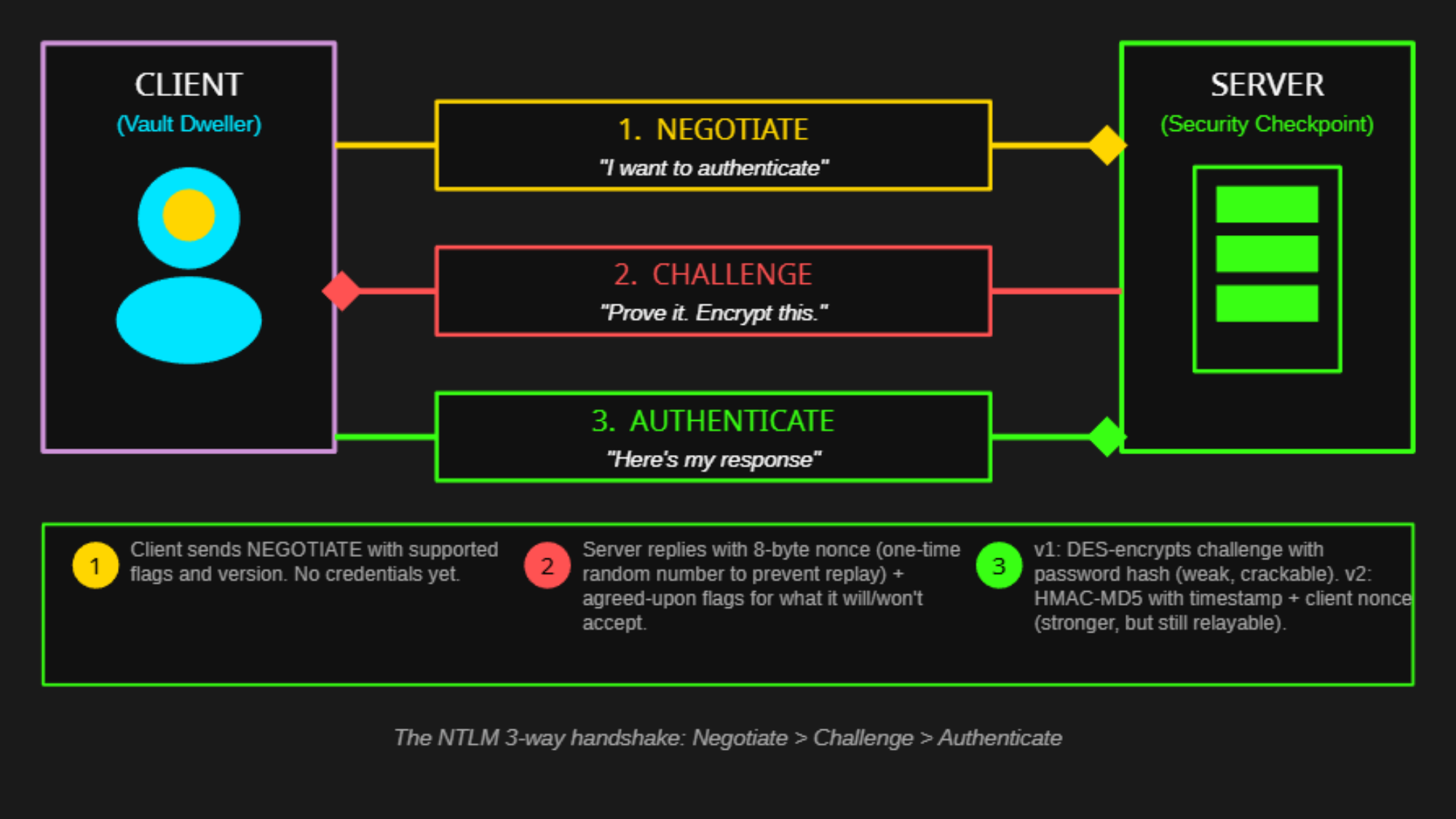 NTLM 3-way handshake: Negotiate, Challenge, Authenticate — showing the flow between Client (Vault Dweller) and Server (Security Checkpoint)