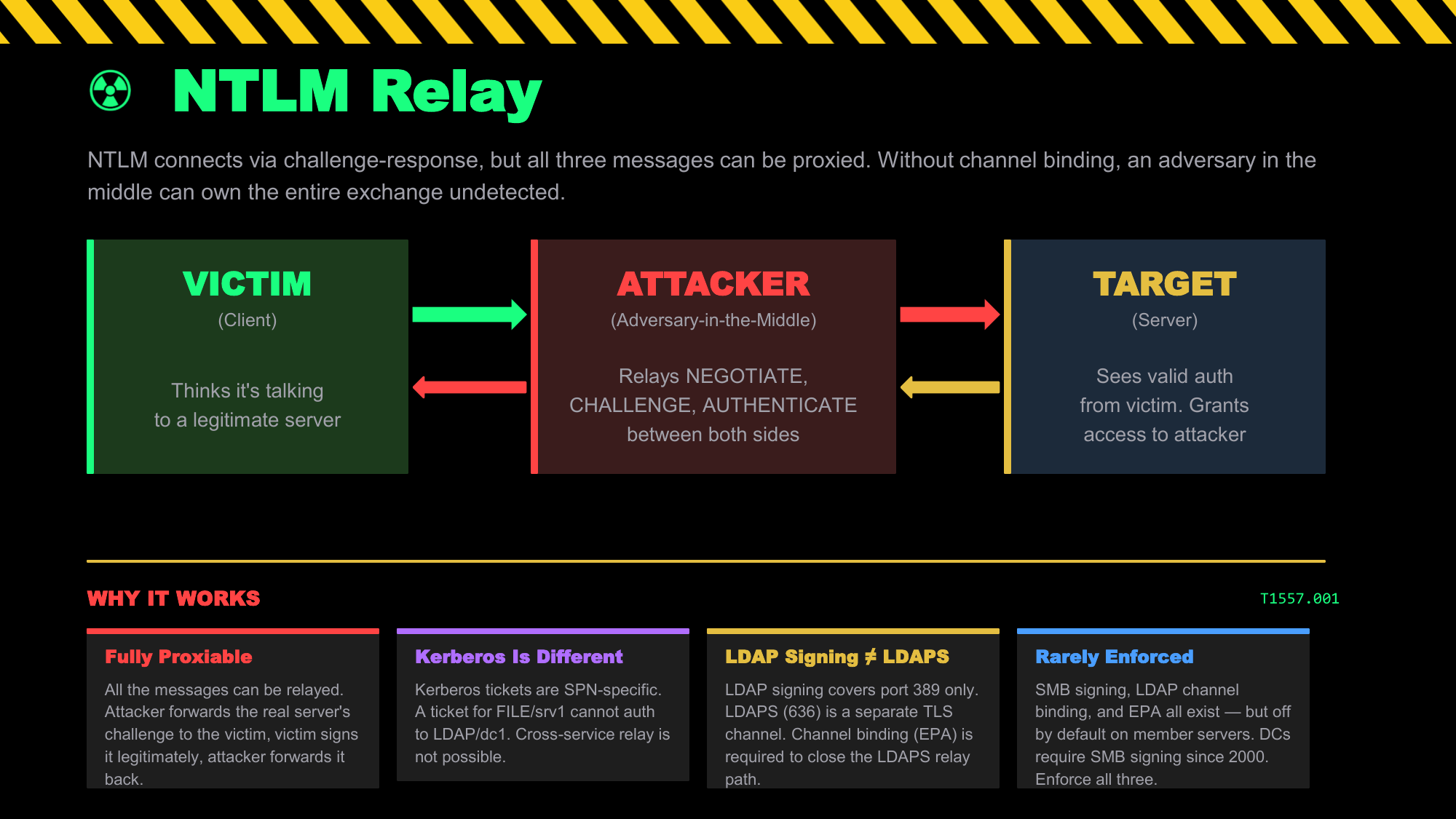 NTLM Relay attack diagram: Victim connects to Attacker who relays NEGOTIATE, CHALLENGE, AUTHENTICATE to the Target server