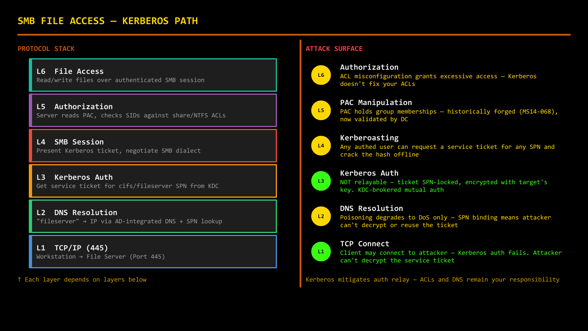 SMB File Access via Kerberos path — protocol stack showing attack surface at each layer: Kerberoasting, PAC manipulation, DNS poisoning
