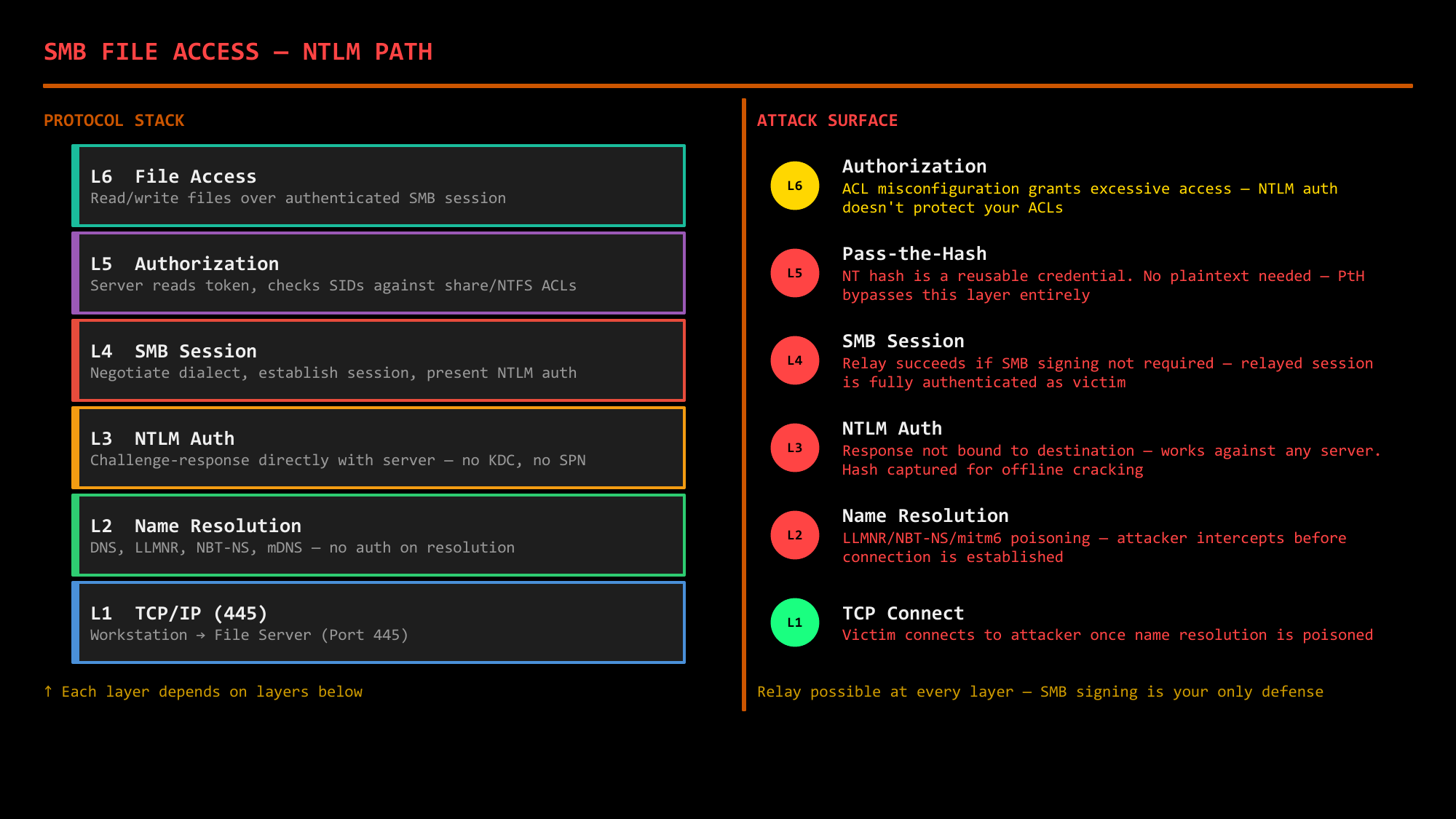 SMB File Access via NTLM path — protocol stack showing attack surface at each layer: name resolution poisoning, NTLM relay, pass-the-hash, ACL abuse